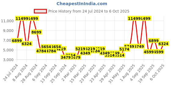 myntra.com DeFacto Men Trousers defacto Price History Graph from 24 Jul 2024 to 4 Oct 2025