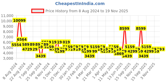 myntra.com DeFacto Men Trousers defacto Price History Graph from 8 Aug 2024 to 18 Nov 2025