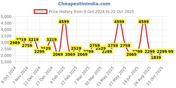 myntra.com DeFacto Men Trousers defacto Price History Graph from 9 Oct 2024 to 21 Oct 2025