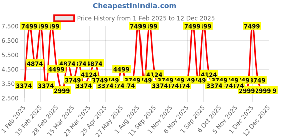 myntra.com DeFacto Men Trousers defacto Price History Graph from 1 Feb 2025 to 12 Dec 2025