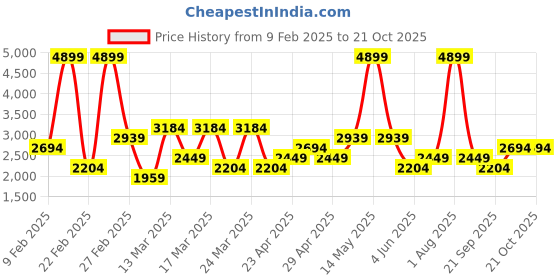 myntra.com DeFacto Men Trousers defacto Price History Graph from 9 Feb 2025 to 17 Oct 2025