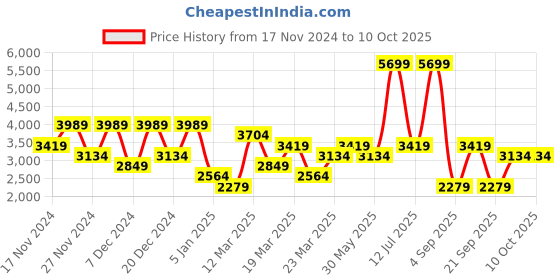 myntra.com DeFacto Men Typography Printed Pullover defacto Price History Graph from 17 Nov 2024 to 10 Oct 2025