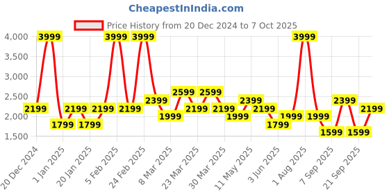 myntra.com DeFacto Men Typography Printed Pullover defacto Price History Graph from 20 Dec 2024 to 7 Oct 2025