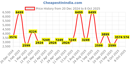 myntra.com DeFacto Men Typography Printed Pullover defacto Price History Graph from 20 Dec 2024 to 8 Oct 2025