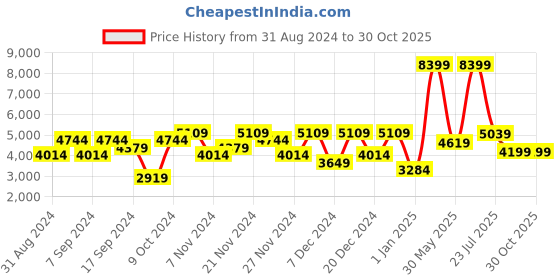 myntra.com DeFacto Men Washed Crop Denim Jacket with Patchwork defacto Price History Graph from 31 Aug 2024 to 30 Oct 2025