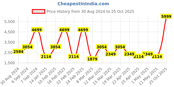 myntra.com DeFacto Men Washed Denim Shorts defacto Price History Graph from 30 Aug 2024 to 25 Oct 2025