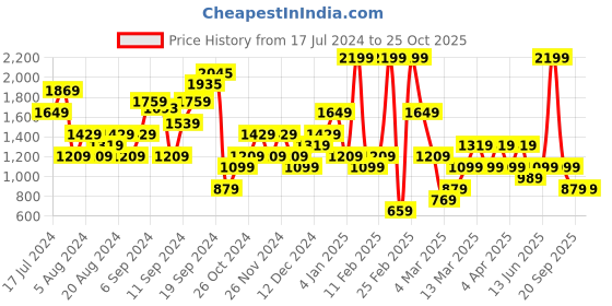 myntra.com DeFacto Mid Rise Floral Printed Midi Skirt defacto Price History Graph from 17 Jul 2024 to 25 Oct 2025