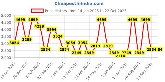 myntra.com DeFacto Mid Rise Pleated Pure Cotton Denim Mini Skirts defacto Price History Graph from 14 Jan 2025 to 21 Oct 2025