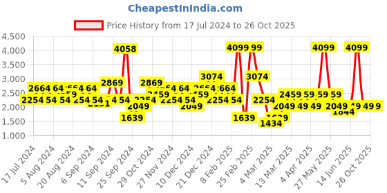 myntra.com DeFacto Mid-Rise Self Design Skorts defacto Price History Graph from 17 Jul 2024 to 25 Oct 2025