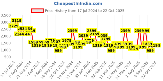myntra.com DeFacto Mini-Length Skorts defacto Price History Graph from 17 Jul 2024 to 21 Oct 2025