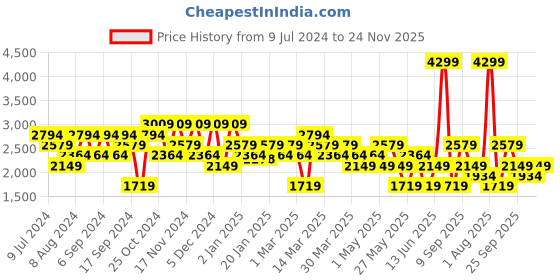 myntra.com DeFacto Mock Collar Acrylic Pullover defacto Price History Graph from 9 Jul 2024 to 24 Nov 2025