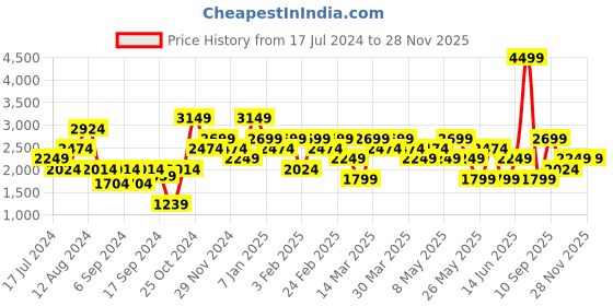 myntra.com DeFacto Mock Collar Acrylic Pullover defacto Price History Graph from 17 Jul 2024 to 26 Nov 2025