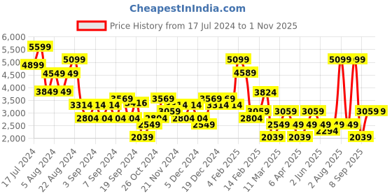 myntra.com DeFacto Mock Collar Crop Sweaters defacto Price History Graph from 17 Jul 2024 to 31 Oct 2025