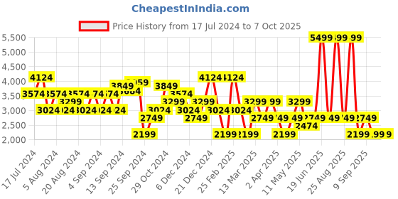 myntra.com DeFacto Mock Collar Front Open Sweater defacto Price History Graph from 17 Jul 2024 to 7 Oct 2025