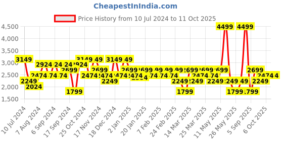 myntra.com DeFacto Mock Collar Half Zipper Acrylic Pullover Sweater defacto Price History Graph from 10 Jul 2024 to 10 Oct 2025