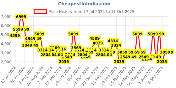 myntra.com DeFacto Mock Collar Half Zipper Pullover Sweatshirt defacto Price History Graph from 17 Jul 2024 to 31 Oct 2025