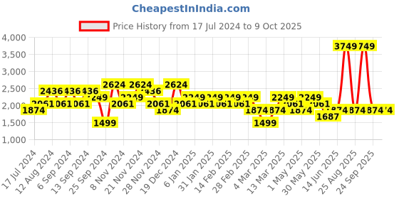 myntra.com DeFacto Mock Collar Half Zipper Pullover Sweatshirt defacto Price History Graph from 17 Jul 2024 to 9 Oct 2025