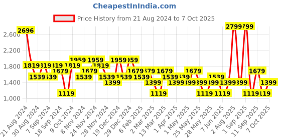 myntra.com DeFacto Mock Collar Half Zipper Sweatshirt defacto Price History Graph from 21 Aug 2024 to 7 Oct 2025