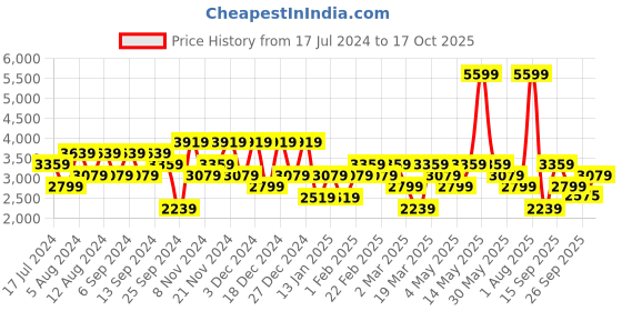myntra.com DeFacto Mock Collar Long Sleeves Pullover Sweatshirt defacto Price History Graph from 17 Jul 2024 to 17 Oct 2025