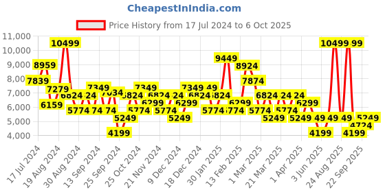 myntra.com DeFacto Mock Collar Longline Padded Jacket defacto Price History Graph from 17 Jul 2024 to 6 Oct 2025