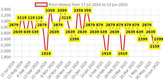 myntra.com DeFacto Mock Collar Open Front Sweatshirt defacto Price History Graph from 17 Jul 2024 to 13 Jun 2025