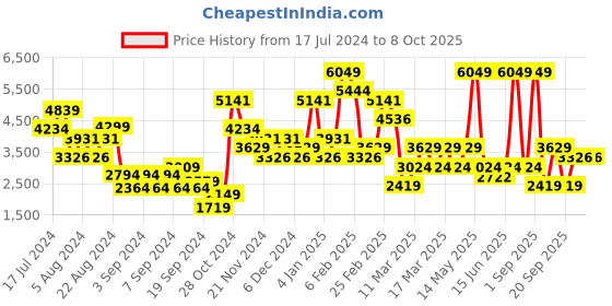 myntra.com DeFacto Mock Collar Pullover defacto Price History Graph from 17 Jul 2024 to 8 Oct 2025