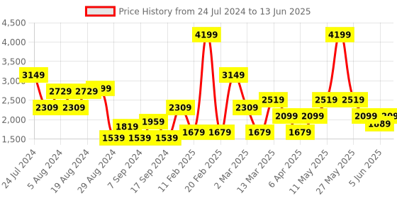 myntra.com DeFacto Mock Collar Pullover Sweatshirt defacto Price History Graph from 24 Jul 2024 to 13 Jun 2025