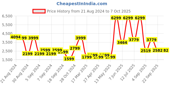 myntra.com DeFacto Mock Collar Ribbed Front-Open Sweatshirt defacto Price History Graph from 21 Aug 2024 to 7 Oct 2025