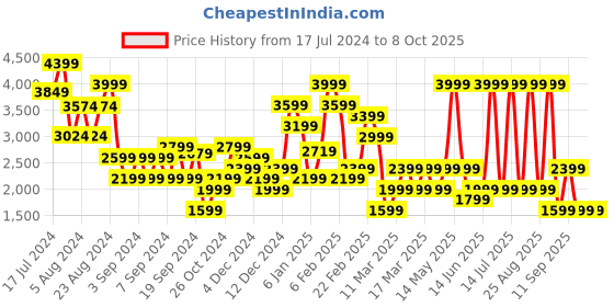 myntra.com DeFacto Mock Collar Sweatshirt defacto Price History Graph from 17 Jul 2024 to 7 Oct 2025