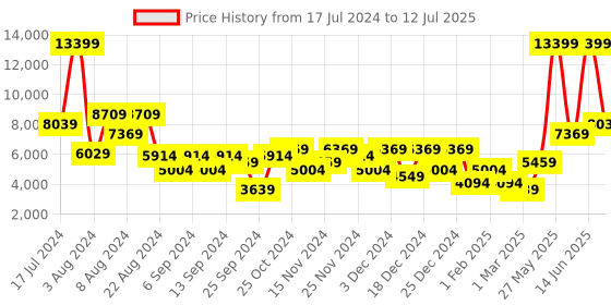 myntra.com DeFacto Mock Collar Tailored Jacket defacto Price History Graph from 17 Jul 2024 to 12 Jul 2025