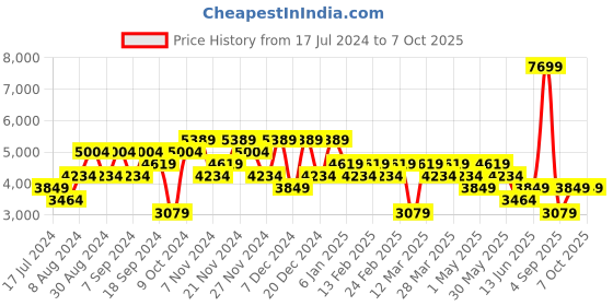 myntra.com DeFacto Mock Collar Typography Printed Cotton Varsity Jackets defacto Price History Graph from 17 Jul 2024 to 6 Oct 2025