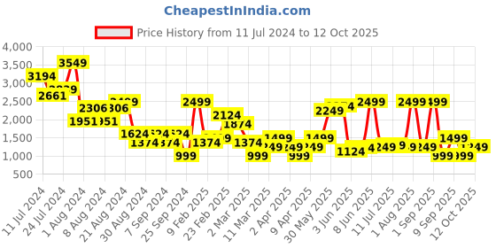 myntra.com DeFacto Non-Wired Non Padded Seamless Reversible Workout Bra defacto Price History Graph from 11 Jul 2024 to 12 Oct 2025