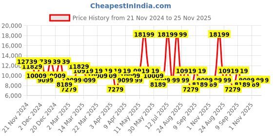 myntra.com DeFacto Notched Lapel Collar Single Breasted Blazer defacto Price History Graph from 21 Nov 2024 to 24 Nov 2025