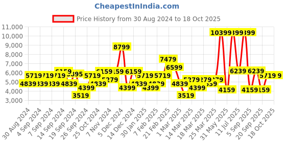 myntra.com DeFacto Notched Lapel Long Sleeves Formal Single Breasted Blazer defacto Price History Graph from 30 Aug 2024 to 17 Oct 2025