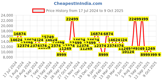 myntra.com DeFacto Notched Lapel Longline Overcoat defacto Price History Graph from 17 Jul 2024 to 8 Oct 2025