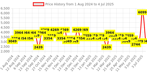 myntra.com DeFacto Open Knit Pullover defacto Price History Graph from 1 Aug 2024 to 4 Jul 2025