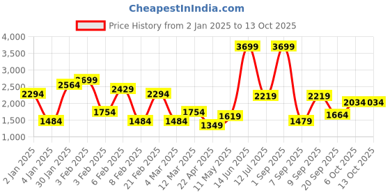 myntra.com DeFacto Open Knit Self Design Crop Pullover defacto Price History Graph from 2 Jan 2025 to 12 Oct 2025