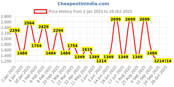 myntra.com DeFacto Open Knit Self Design Pullover defacto Price History Graph from 2 Jan 2025 to 25 Oct 2025