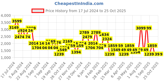 myntra.com DeFacto Open Knitted Pullover defacto Price History Graph from 17 Jul 2024 to 25 Oct 2025