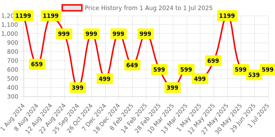 myntra.com DeFacto Outer Elastic Trunk 231953005 defacto Price History Graph from 1 Aug 2024 to 1 Jul 2025