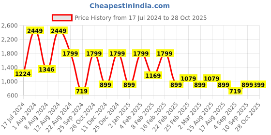 myntra.com DeFacto Pack Of 3 Typography Printed Trunks- 233888841-GN241 defacto Price History Graph from 17 Jul 2024 to 27 Oct 2025
