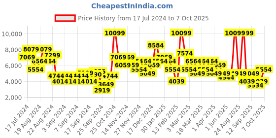 myntra.com DeFacto Peaked Lapel Double-Breasted Crop Blazer defacto Price History Graph from 17 Jul 2024 to 7 Oct 2025