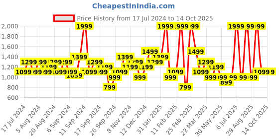 myntra.com DeFacto Pleated A-Line Mini Skirt defacto Price History Graph from 17 Jul 2024 to 14 Oct 2025