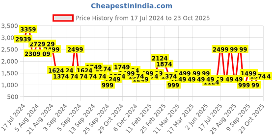 myntra.com DeFacto Polo Collar Long Sleeves Opaque Sports T-shirt defacto Price History Graph from 17 Jul 2024 to 22 Oct 2025