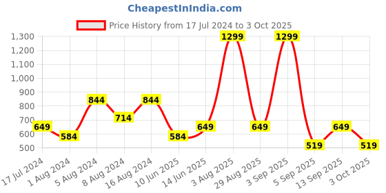 myntra.com DeFacto Polo Collar T-shirt defacto Price History Graph from 17 Jul 2024 to 3 Oct 2025