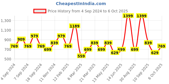 myntra.com DeFacto Print Cotton Bralette Crop Top defacto Price History Graph from 4 Sep 2024 to 6 Oct 2025