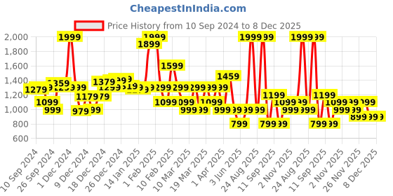 myntra.com DeFacto Print Cotton Top defacto Price History Graph from 10 Sep 2024 to 8 Dec 2025