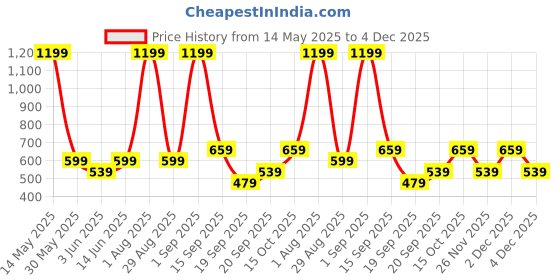 myntra.com DeFacto Print Cotton Top defacto Price History Graph from 14 May 2025 to 4 Dec 2025