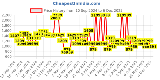 myntra.com DeFacto Print Tank Crop Top defacto Price History Graph from 10 Sep 2024 to 5 Dec 2025
