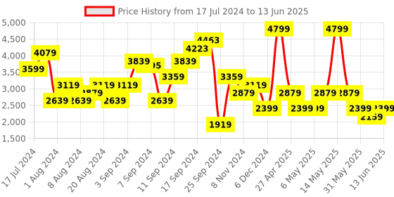 myntra.com DeFacto Printed A Line Maxi Skirt defacto Price History Graph from 17 Jul 2024 to 13 Jun 2025